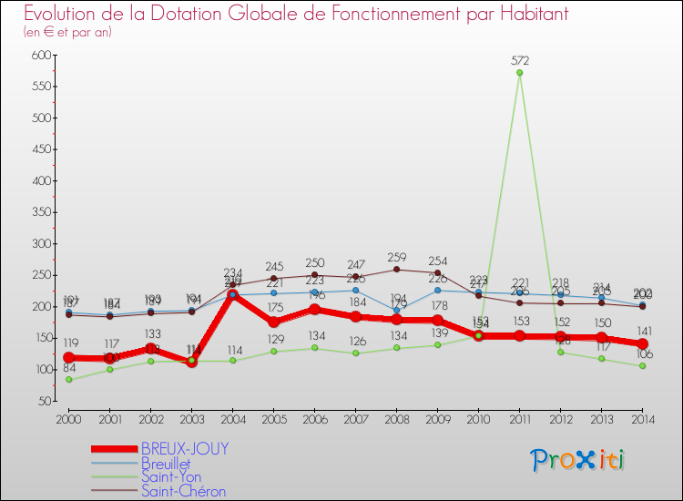Evolution et montant de la dotation globale de fonctionnement par Habitant pour BREUX-JOUY et les communes proches de 2000 à 2014. Comparaison des dotations globales de fonctionnement par habitant pour BREUX-JOUY et les communes voisines de 2000 à 2014.