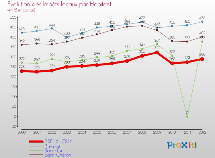 Evolution et montant des impôts locaux par Habitant pour BREUX-JOUY et les communes proches Comparaison des impôts locaux par habitant pour BREUX-JOUY et les communes voisines