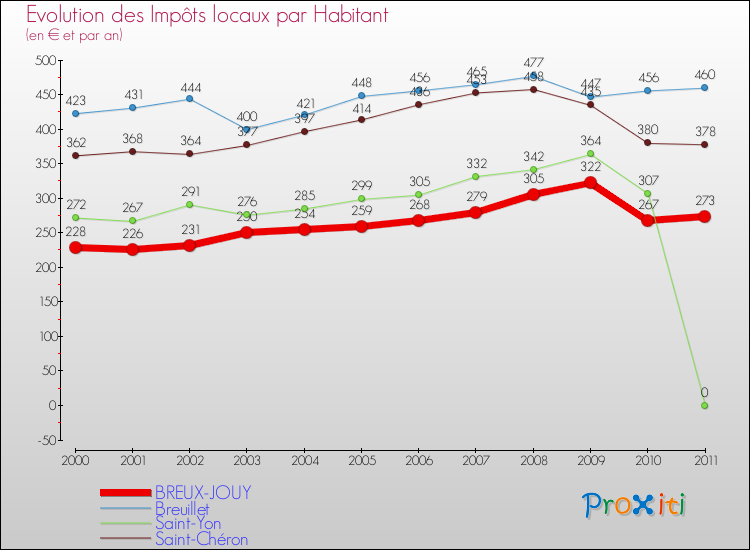 Evolution et montant des impôts locaux par Habitant pour BREUX-JOUY et les communes proches Comparaison des impôts locaux par habitant pour BREUX-JOUY et les communes voisines
