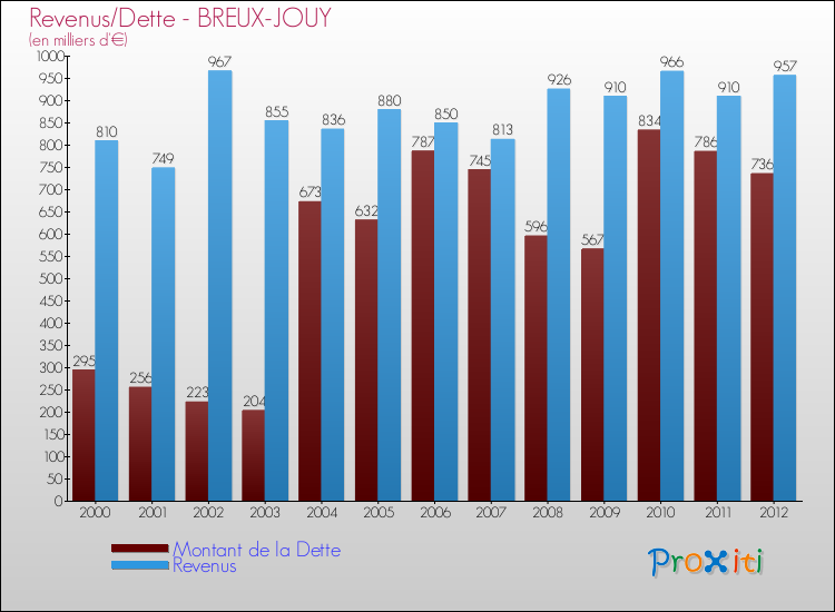 Evolution comparée de la dette et des revenus pour la commune de BREUX-JOUY de 2000 à 2012 Comparaison de la dette et des revenus pour BREUX-JOUY de 2000 à 2012