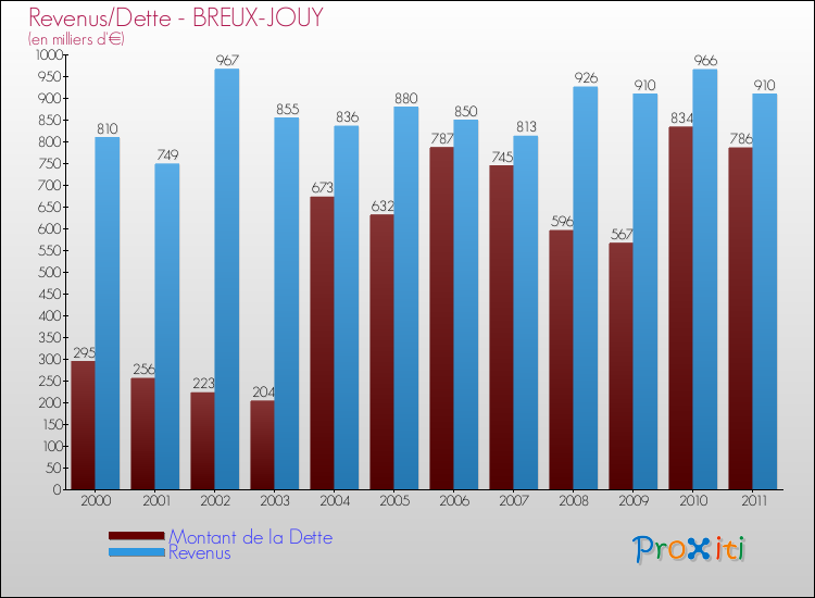 Evolution comparée de la dette et des revenus pour la commune de BREUX-JOUY de 2000 à 2011 Comparaison de la dette et des revenus pour BREUX-JOUY de 2000 à 2011