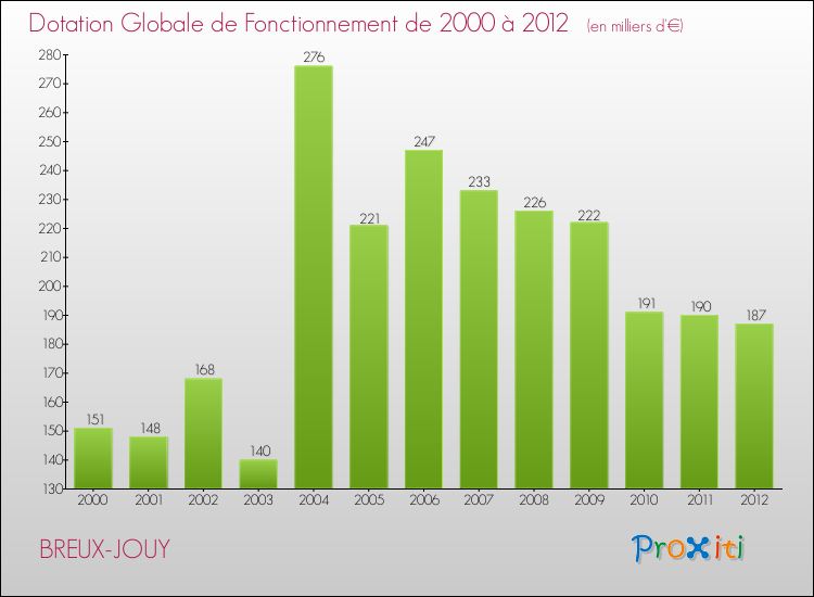 Evolution du montant de la Dotation Globale de Fonctionnement pour la commune de BREUX-JOUY de 2000 à 2012 Evolution du montant de la Dotation Globale de Fonctionnement pour BREUX-JOUY de 2000 à 2012