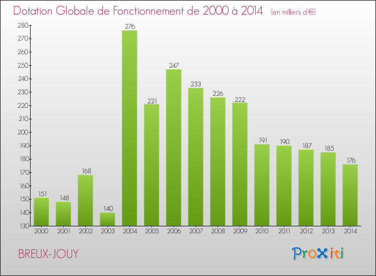 Evolution du montant de la Dotation Globale de Fonctionnement pour la commune de BREUX-JOUY de 2000 à 2014 Evolution du montant de la Dotation Globale de Fonctionnement pour BREUX-JOUY de 2000 à 2014