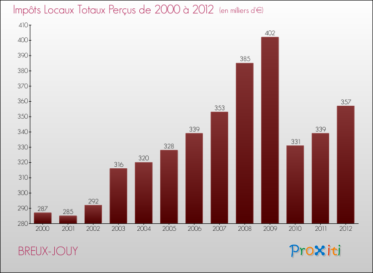 Evolution des Impôts Locaux pour la commune de BREUX-JOUY de 2000 à 2012 Evolution des Impôts Locaux pour BREUX-JOUY de 2000 à 2012