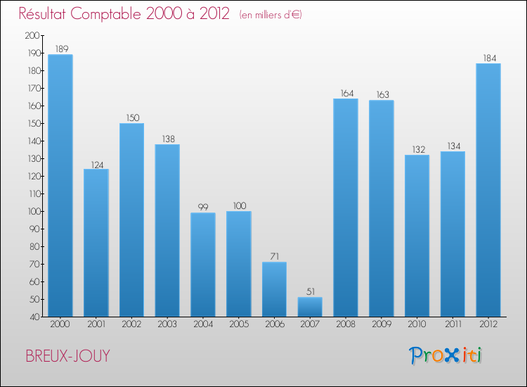 Evolution du résultat comptable pour la commune de BREUX-JOUY de 2000 à 2012 Evolution du résultat comptable pour BREUX-JOUY de 2000 à 2012
