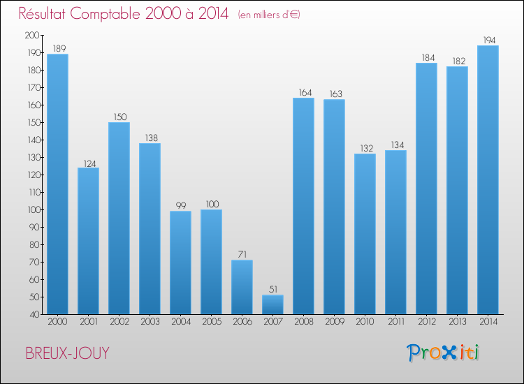 Evolution du résultat comptable pour la commune de BREUX-JOUY de 2000 à 2014 Evolution du résultat comptable pour BREUX-JOUY de 2000 à 2014