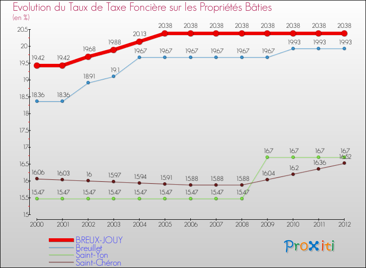 Evolution du taux de la taxe foncière sur le bati pour BREUX-JOUY et les communes proches de 2000 à 2012 Comparaison des taux de taxe foncière sur le bati pour BREUX-JOUY et les communes voisines de 2000 à 2012