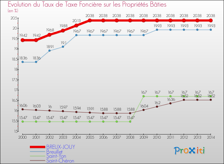 Evolution du taux de la taxe foncière sur le bati pour BREUX-JOUY et les communes proches de 2000 à 2014 Comparaison des taux de taxe foncière sur le bati pour BREUX-JOUY et les communes voisines de 2000 à 2014