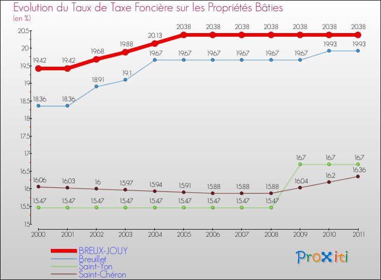 Evolution du taux de la taxe foncière sur le bati pour BREUX-JOUY et les communes proches Comparaison des taux de taxe foncière sur le bati pour BREUX-JOUY et les communes voisines