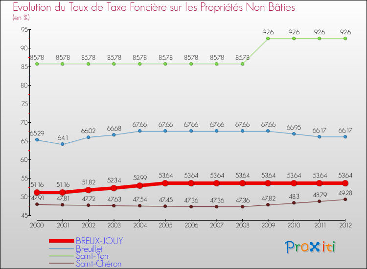 Evolution du taux de la taxe foncière sur les immeubles et terrains non batis pour BREUX-JOUY et les communes proches de 2000 à 2012 Comparaison des taux de la taxe foncière sur les immeubles et terrains non batis pour BREUX-JOUY et les communes voisines de 2000 à 2012