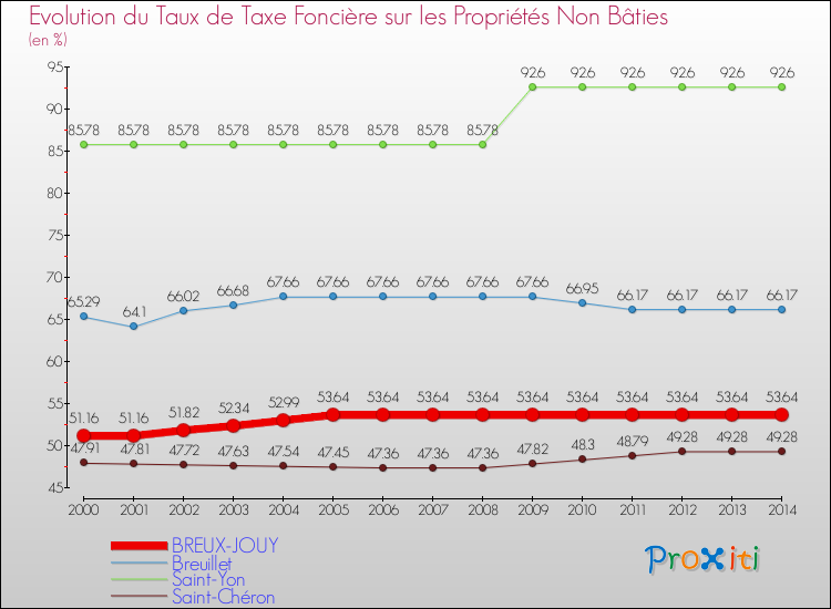 Evolution du taux de la taxe foncière sur les immeubles et terrains non batis pour BREUX-JOUY et les communes proches de 2000 à 2014 Comparaison des taux de la taxe foncière sur les immeubles et terrains non batis pour BREUX-JOUY et les communes voisines de 2000 à 2014