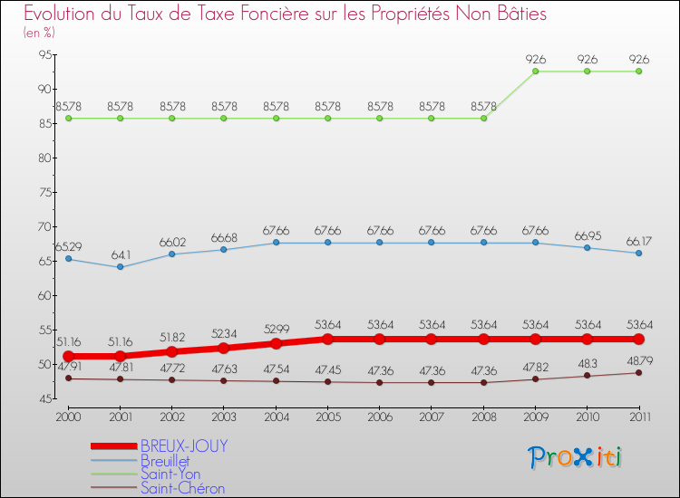 Evolution du taux de la taxe foncière sur les immeubles et terrains non batis pour BREUX-JOUY et les communes proches Comparaison des taux de la taxe foncière sur les immeubles et terrains non batis pour BREUX-JOUY et les communes voisines
