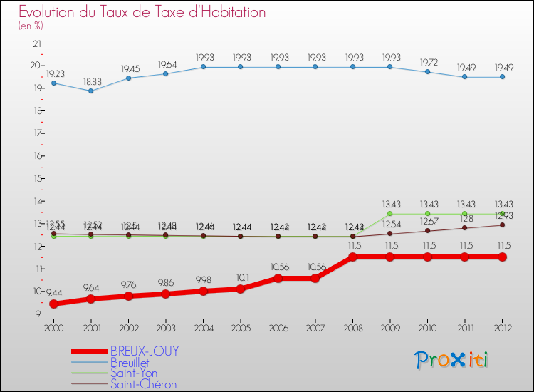 Evolution du taux de la taxe d'habitation pour BREUX-JOUY et les communes proches Comparaison des taux de la taxe d'habitation pour BREUX-JOUY et les communes voisines