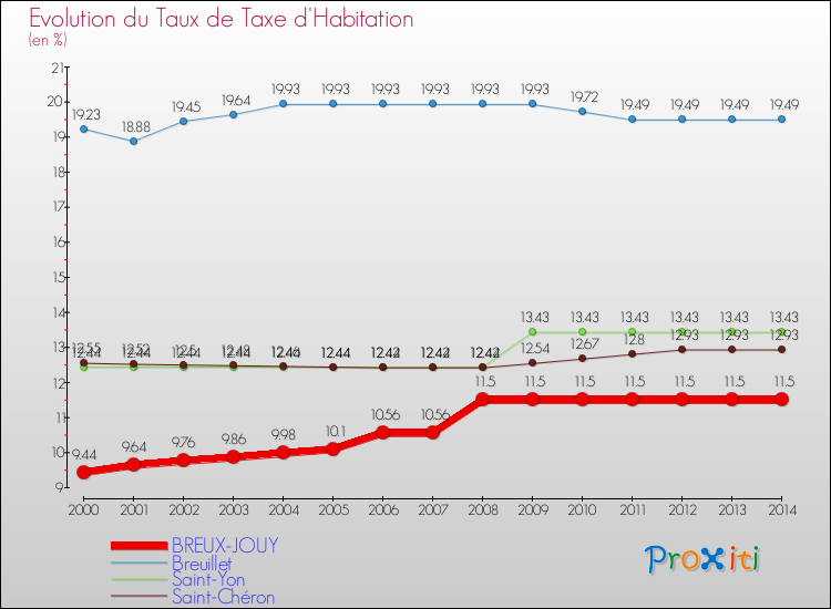 Evolution du taux de la taxe d'habitation pour BREUX-JOUY et les communes proches de 2000 à 2014 Comparaison des taux de la taxe d'habitation pour BREUX-JOUY et les communes voisines de 2000 à 2014
