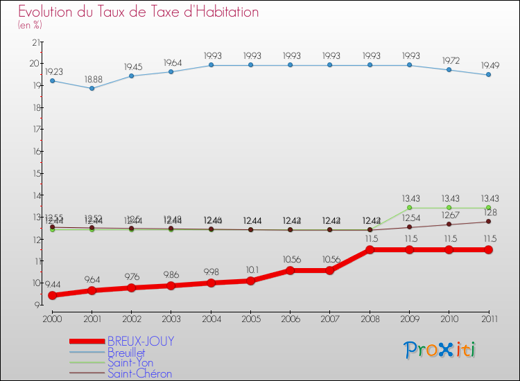 Evolution du taux de la taxe d'habitation pour BREUX-JOUY et les communes proches Comparaison des taux de la taxe d'habitation pour BREUX-JOUY et les communes voisines