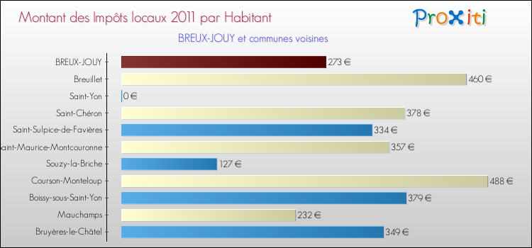 Montant des impôts locaux par Habitant pour BREUX-JOUY et les communes proches Comparaison des impôts locaux par habitant pour BREUX-JOUY et les communes voisines