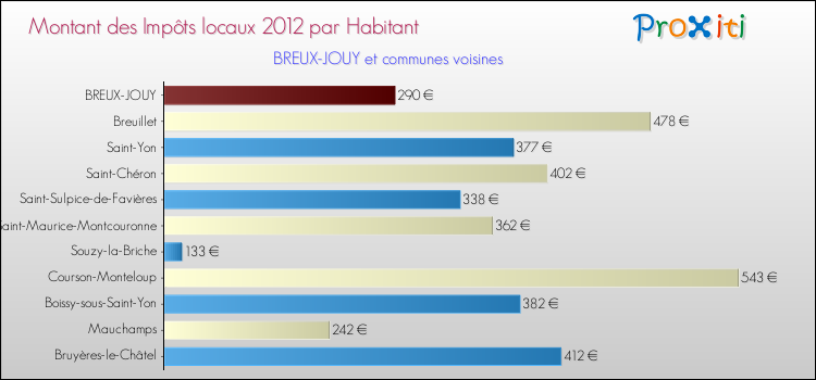 Montant des impôts locaux par Habitant pour BREUX-JOUY et les communes proches Comparaison des impôts locaux par habitant pour BREUX-JOUY et les communes voisines