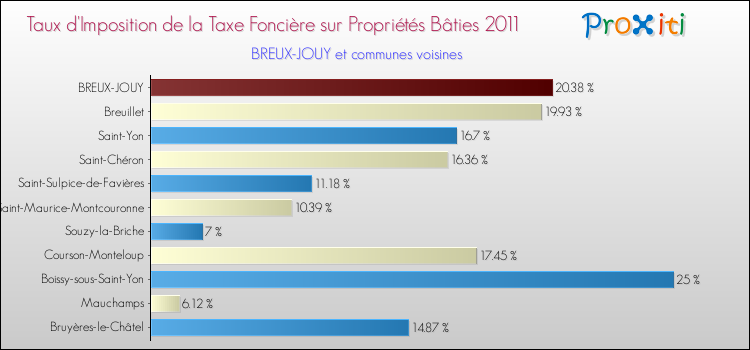 Taux d'imposition de la taxe foncière sur le bati 2011 pour BREUX-JOUY et les communes proches Comparaison des taux d'imposition de la taxe foncière sur le bati 2011 pour BREUX-JOUY et les communes voisines