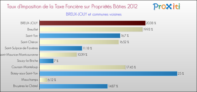 Taux d'imposition de la taxe foncière sur le bati 2012 pour BREUX-JOUY et les communes proches Comparaison des taux d'imposition de la taxe foncière sur le bati 2012 pour BREUX-JOUY et les communes voisines