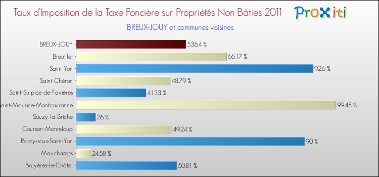 Taux d'imposition de la taxe foncière sur les immeubles et terrains non batis 2011 pour BREUX-JOUY et les communes proches Comparaison des taux d'imposition de la taxe foncière sur les immeubles et terrains non batis 2011 pour BREUX-JOUY et les communes voisines