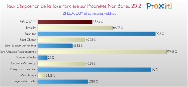 Taux d'imposition de la taxe foncière sur les immeubles et terrains non batis 2012 pour BREUX-JOUY et les communes proches Comparaison des taux d'imposition de la taxe foncière sur les immeubles et terrains non batis 2012 pour BREUX-JOUY et les communes voisines
