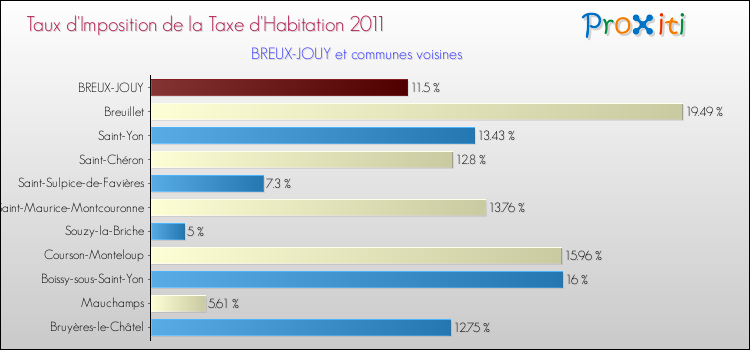 Taux d'imposition de la taxe d'habitation 2011 pour BREUX-JOUY et les communes proches Comparaison des taux d'imposition de la taxe d'habitation 2011 pour BREUX-JOUY et les communes voisines