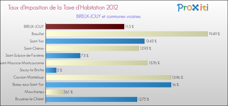 Taux d'imposition de la taxe d'habitation 2012 pour BREUX-JOUY et les communes proches Comparaison des taux d'imposition de la taxe d'habitation 2012 pour BREUX-JOUY et les communes voisines