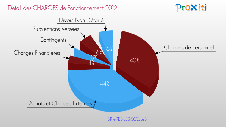 Décomposition des Charges de Fonctionnement 2012 de la commune de BRIèRES-LES-SCELLéS Charges de Fonctionnement 2012 pour la commune de BRIèRES-LES-SCELLéS