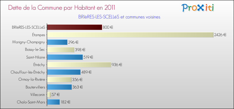 Dette par habitant de la commune en 2011 pour BRIèRES-LES-SCELLéS et les communes proches Comparaison de la dette par habitant de la commune en 2011 pour BRIèRES-LES-SCELLéS et les communes voisines