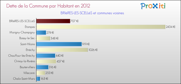 Dette par habitant de la commune en 2012 pour BRIèRES-LES-SCELLéS et les communes proches Comparaison de la dette par habitant de la commune en 2012 pour BRIèRES-LES-SCELLéS et les communes voisines