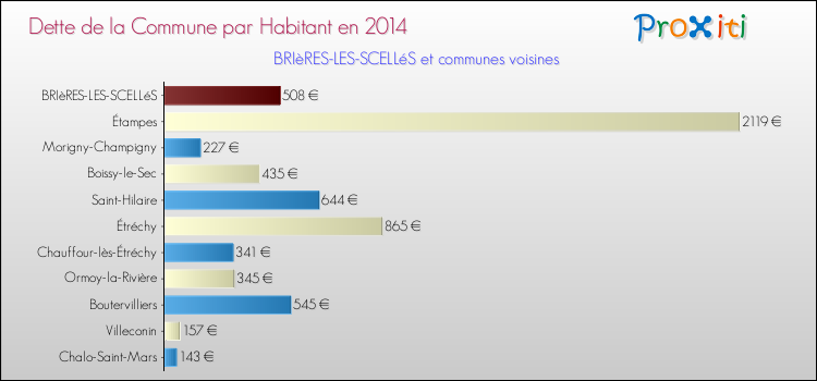 Dette par habitant de la commune en 2014 pour BRIèRES-LES-SCELLéS et les communes proches Comparaison de la dette par habitant de la commune en 2014 pour BRIèRES-LES-SCELLéS et les communes voisines