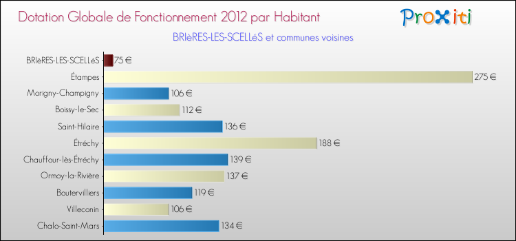 Montant des dotations globales de fonctionnement DGF par Habitant pour BRIèRES-LES-SCELLéS et les communes proches Comparaison des des dotations globales de fonctionnement DGF par habitant pour BRIèRES-LES-SCELLéS et les communes voisines