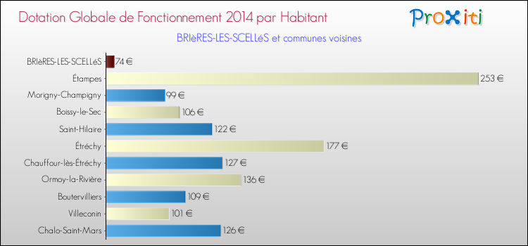 Montant des dotations globales de fonctionnement DGF par Habitant pour BRIèRES-LES-SCELLéS et les communes proches en 2014. Comparaison des des dotations globales de fonctionnement DGF par habitant pour BRIèRES-LES-SCELLéS et les communes voisines en 2014.