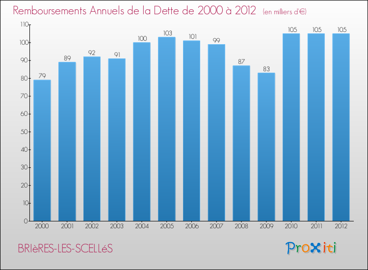 Evolution de l'annuité de la dette pour la commune de BRIèRES-LES-SCELLéS de 2000 à 2012 Annuités de la dette pour BRIèRES-LES-SCELLéS de 2000 à 2012