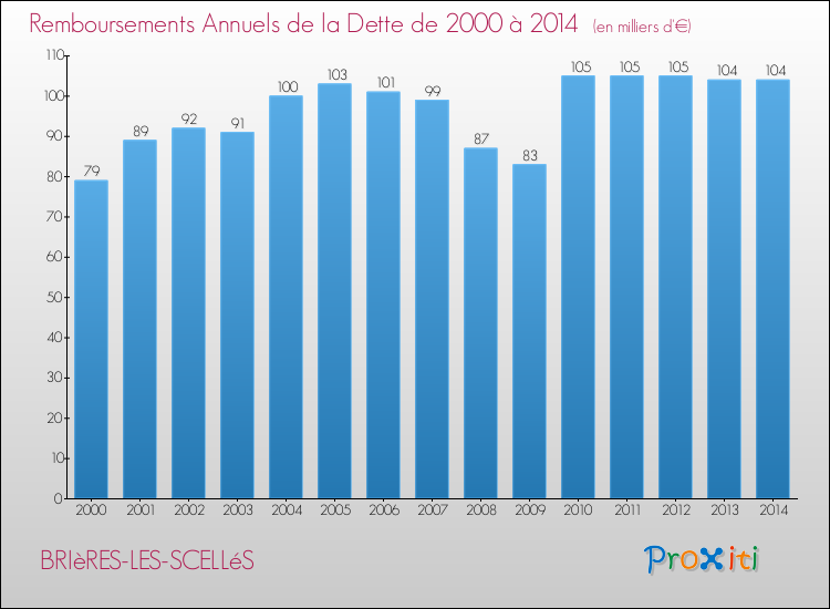 Evolution de l'annuité de la dette pour la commune de BRIèRES-LES-SCELLéS de 2000 à 2014 Annuités de la dette pour BRIèRES-LES-SCELLéS de 2000 à 2014