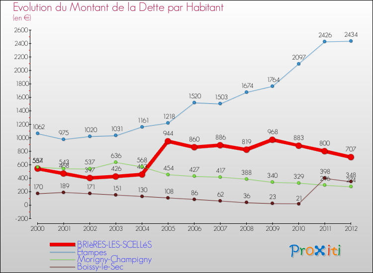 Evolution de la dette par habitant pour la commune de BRIèRES-LES-SCELLéS et les communes proches de 2000 à 2012 Comparaison de la dette par habitant pour BRIèRES-LES-SCELLéS et les communes voisines de 2000 à 2012