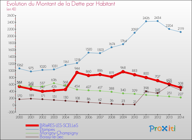 Evolution de la dette par habitant pour la commune de BRIèRES-LES-SCELLéS et les communes proches de 2000 à 2014 Comparaison de la dette par habitant pour BRIèRES-LES-SCELLéS et les communes voisines de 2000 à 2014