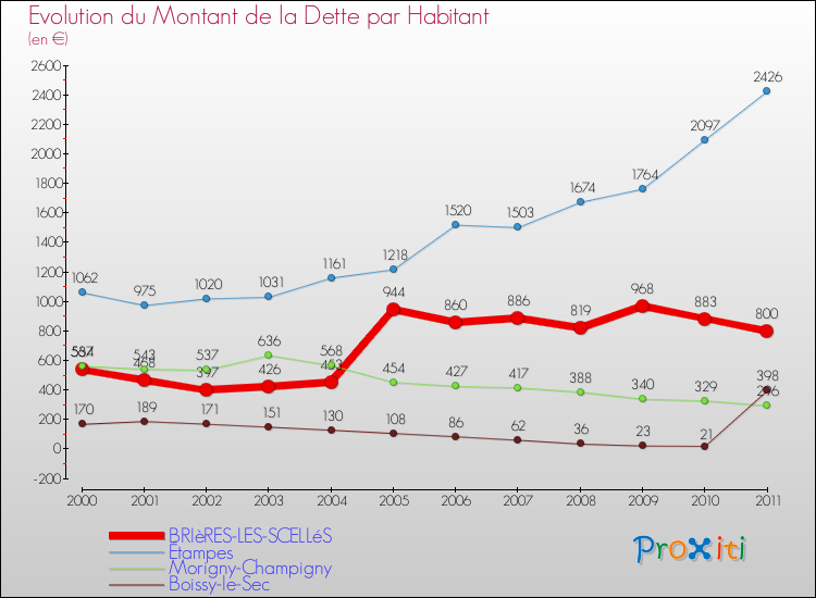 Evolution de la dette par habitant pour la commune de BRIèRES-LES-SCELLéS et les communes proches Comparaison de la dette par habitant pour BRIèRES-LES-SCELLéS et les communes voisines