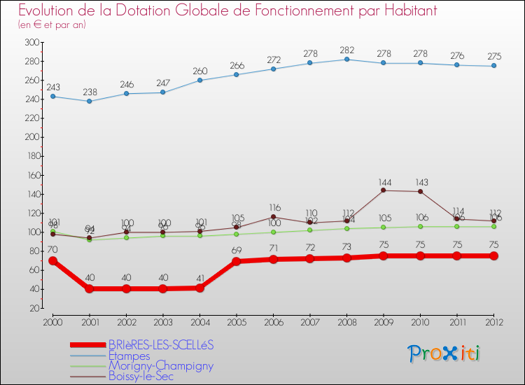 Evolution et montant de la dotation globale de fonctionnement par Habitant pour BRIèRES-LES-SCELLéS et les communes proches Comparaison des dotations globales de fonctionnement par habitant pour BRIèRES-LES-SCELLéS et les communes voisines