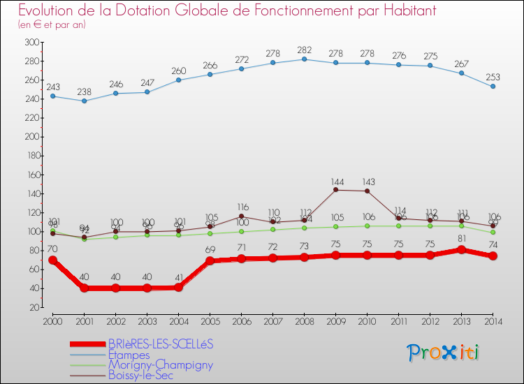 Evolution et montant de la dotation globale de fonctionnement par Habitant pour BRIèRES-LES-SCELLéS et les communes proches de 2000 à 2014. Comparaison des dotations globales de fonctionnement par habitant pour BRIèRES-LES-SCELLéS et les communes voisines de 2000 à 2014.