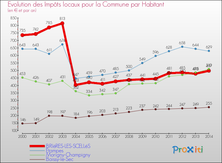 Evolution et montant des impôts locaux par Habitant pour BRIèRES-LES-SCELLéS et les communes proches de 2000 à 2014 Comparaison des impôts locaux par habitant pour BRIèRES-LES-SCELLéS et les communes voisines de 2000 à 2014