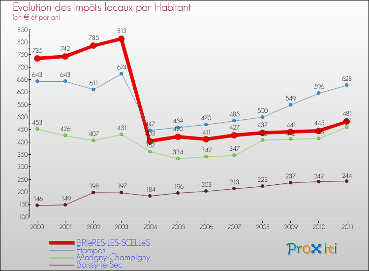 Evolution et montant des impôts locaux par Habitant pour BRIèRES-LES-SCELLéS et les communes proches Comparaison des impôts locaux par habitant pour BRIèRES-LES-SCELLéS et les communes voisines