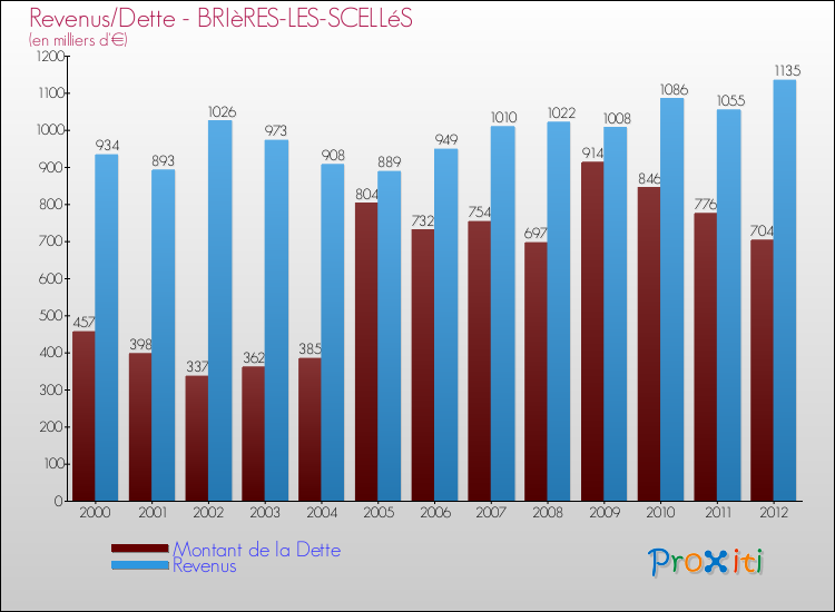 Evolution comparée de la dette et des revenus pour la commune de BRIèRES-LES-SCELLéS de 2000 à 2012 Comparaison de la dette et des revenus pour BRIèRES-LES-SCELLéS de 2000 à 2012