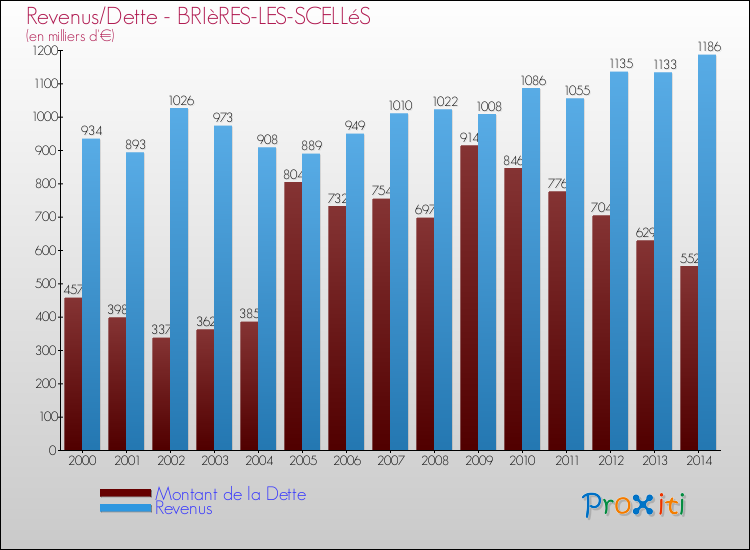 Evolution comparée de la dette et des revenus pour la commune de BRIèRES-LES-SCELLéS de 2000 à 2014 Comparaison de la dette et des revenus pour BRIèRES-LES-SCELLéS de 2000 à 2014