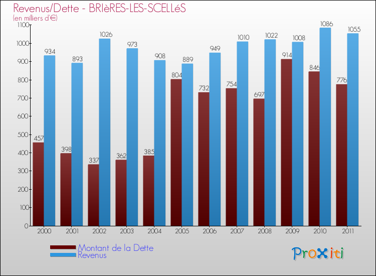 Evolution comparée de la dette et des revenus pour la commune de BRIèRES-LES-SCELLéS de 2000 à 2011 Comparaison de la dette et des revenus pour BRIèRES-LES-SCELLéS de 2000 à 2011