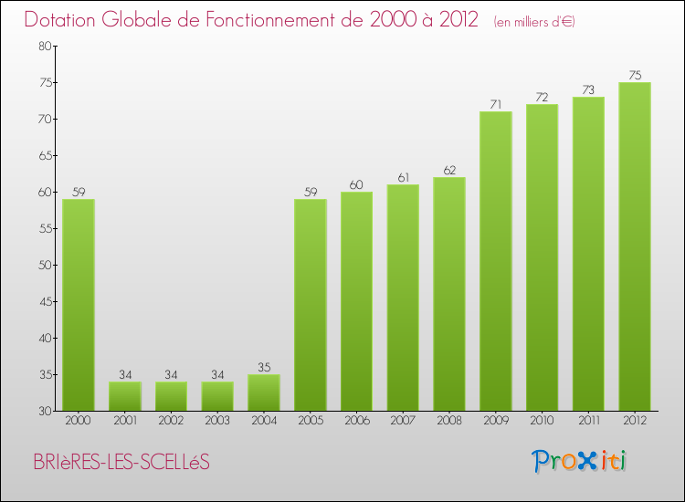 Evolution du montant de la Dotation Globale de Fonctionnement pour la commune de BRIèRES-LES-SCELLéS de 2000 à 2012 Evolution du montant de la Dotation Globale de Fonctionnement pour BRIèRES-LES-SCELLéS de 2000 à 2012