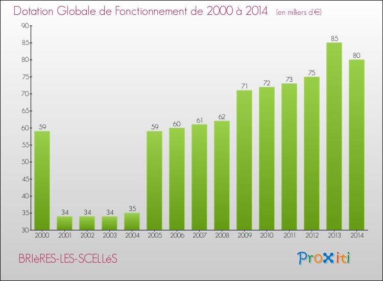 Evolution du montant de la Dotation Globale de Fonctionnement pour la commune de BRIèRES-LES-SCELLéS de 2000 à 2014 Evolution du montant de la Dotation Globale de Fonctionnement pour BRIèRES-LES-SCELLéS de 2000 à 2014