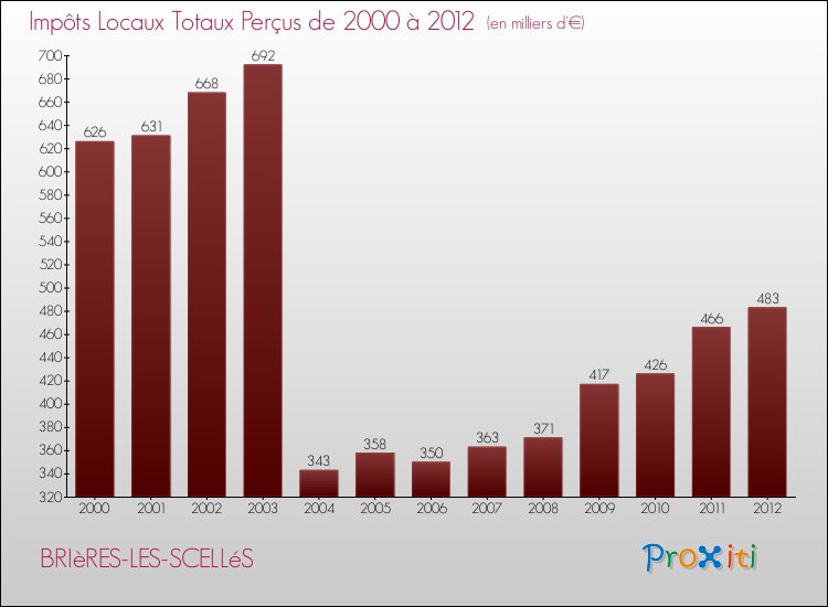 Evolution des Impôts Locaux pour la commune de BRIèRES-LES-SCELLéS de 2000 à 2012 Evolution des Impôts Locaux pour BRIèRES-LES-SCELLéS de 2000 à 2012