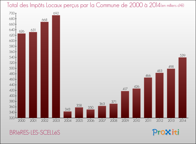 Evolution des Impôts Locaux pour la commune de BRIèRES-LES-SCELLéS de 2000 à 2014 Evolution des Impôts Locaux pour BRIèRES-LES-SCELLéS de 2000 à 2014