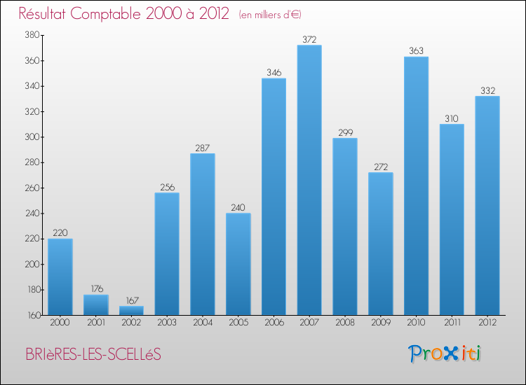 Evolution du résultat comptable pour la commune de BRIèRES-LES-SCELLéS de 2000 à 2012 Evolution du résultat comptable pour BRIèRES-LES-SCELLéS de 2000 à 2012